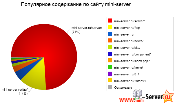 Популярное на mini Server Популярное на mini Server