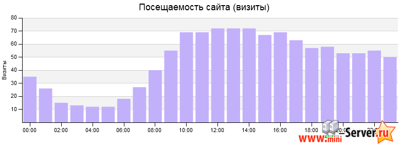 Посещаемость сайта mini Server Посещаемость сайта mini Server