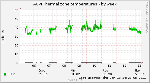 Показатели температуры медиа сервера